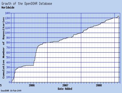 Growth of the OpenDOAR Database - Worldwide